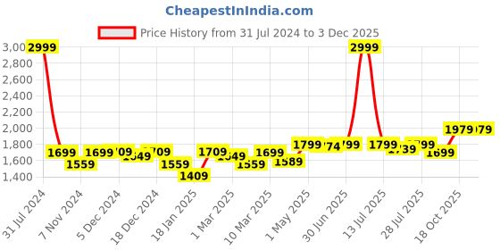 myntra.com ROYAL KURTA Men Ethnic Motifs Printed Kurta with Dhoti Pants royal kurta Price History Graph from 31 Jul 2024 to 2 Dec 2025