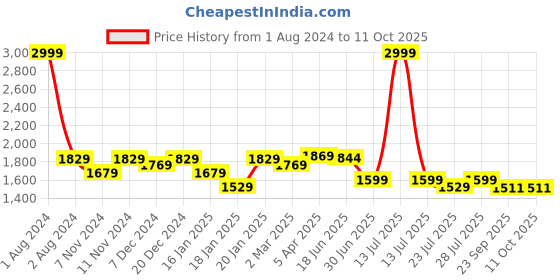 myntra.com ROYAL KURTA Men Ethnic Motifs Printed Kurta with Pyjamas royal kurta Price History Graph from 1 Aug 2024 to 11 Oct 2025