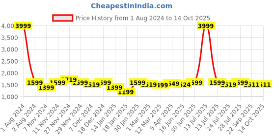 myntra.com ROYAL KURTA Men Ethnic Motifs Printed Kurta with Salwar royal kurta Price History Graph from 1 Aug 2024 to 13 Oct 2025