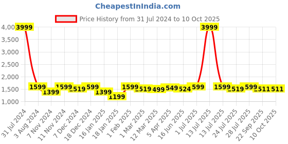 myntra.com ROYAL KURTA Men Ethnic Motifs Printed Kurta with Salwar royal kurta Price History Graph from 31 Jul 2024 to 10 Oct 2025