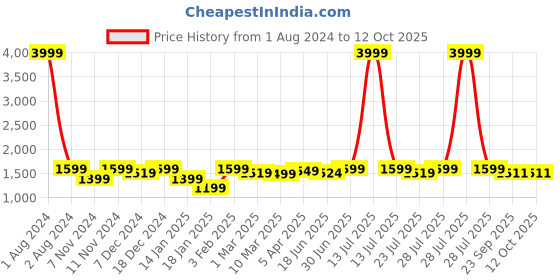 myntra.com ROYAL KURTA Men Ethnic Motifs Printed Kurta with Salwar royal kurta Price History Graph from 1 Aug 2024 to 12 Oct 2025