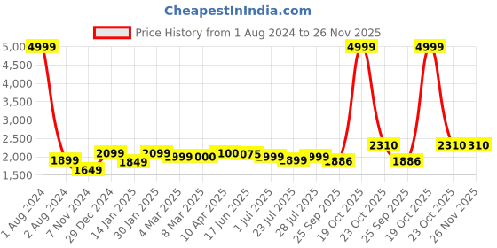 myntra.com ROYAL KURTA Men Ethnic Motifs Printed Kurta With Trousers royal kurta Price History Graph from 1 Aug 2024 to 25 Nov 2025
