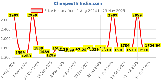 myntra.com ROYAL KURTA Men Ethnic Motifs Printed Silk Angrakha Kurta royal kurta Price History Graph from 1 Aug 2024 to 22 Nov 2025
