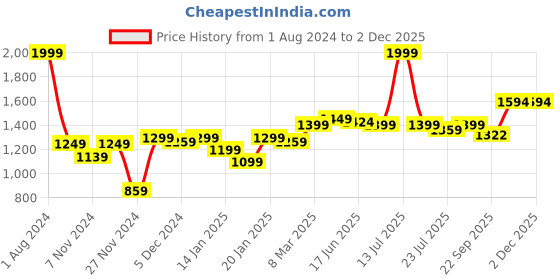 myntra.com ROYAL KURTA Men Ethnic Motifs Printed Thread Work Summer Sheers Kurta royal kurta Price History Graph from 1 Aug 2024 to 1 Dec 2025