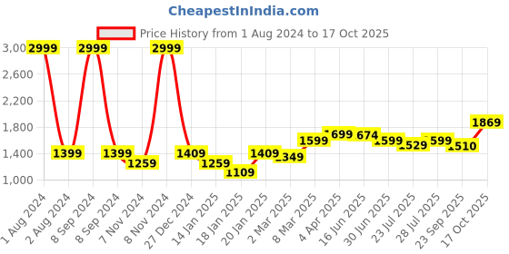 myntra.com ROYAL KURTA Men Ethnic Motifs Summer Sheers Kurta royal kurta Price History Graph from 1 Aug 2024 to 17 Oct 2025