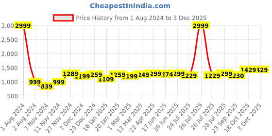 myntra.com ROYAL KURTA Men Gold Solid Dupion Silk Straight Kurta with Churidar royal kurta Price History Graph from 1 Aug 2024 to 2 Dec 2025