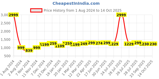 myntra.com ROYAL KURTA Men Gold-Toned Dupion Silk Kurta with Churidar royal kurta Price History Graph from 1 Aug 2024 to 14 Oct 2025