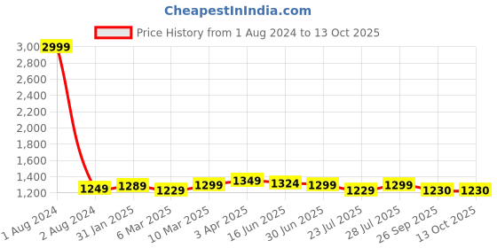 myntra.com ROYAL KURTA Men Gold-Toned Dupion Silk Kurta with Pyjamas royal kurta Price History Graph from 1 Aug 2024 to 13 Oct 2025