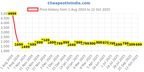 myntra.com ROYAL KURTA Men Gold-Toned Dupion Silk Kurta with Pyjamas royal kurta Price History Graph from 1 Aug 2024 to 10 Oct 2025