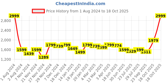 myntra.com ROYAL KURTA Men Gold-Toned Ethnic Motifs Dupion Silk Kurta with Churidar royal kurta Price History Graph from 1 Aug 2024 to 17 Oct 2025