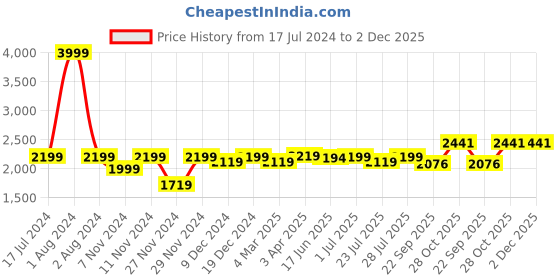 myntra.com ROYAL KURTA Men Gold-Toned Kurta with Churidar And Nehru Jacket royal kurta Price History Graph from 17 Jul 2024 to 2 Dec 2025