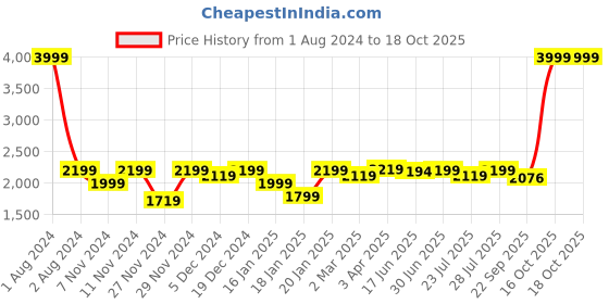 myntra.com ROYAL KURTA Men Gold-Toned Kurta with Churidar And Nehru Jacket royal kurta Price History Graph from 1 Aug 2024 to 18 Oct 2025