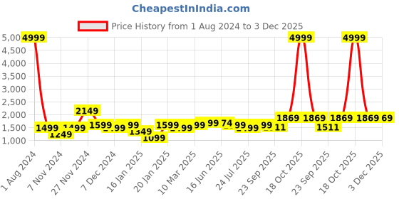 myntra.com ROYAL KURTA Men Gold-Toned Kurta with Dhoti Pants royal kurta Price History Graph from 1 Aug 2024 to 3 Dec 2025