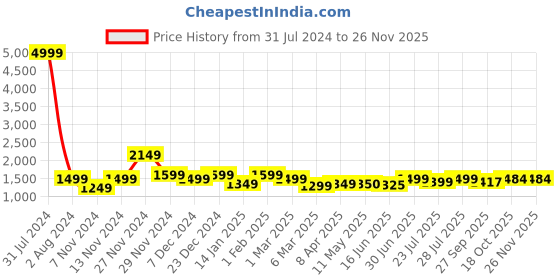 myntra.com ROYAL KURTA Men Gold Toned Kurta with Dhoti Pants royal kurta Price History Graph from 31 Jul 2024 to 24 Nov 2025