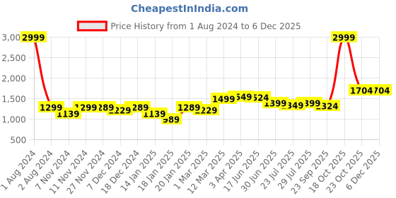 myntra.com ROYAL KURTA Men Gold-Toned Mandarin collar Kurta with Dhoti Pants royal kurta Price History Graph from 1 Aug 2024 to 5 Dec 2025