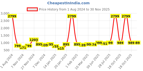myntra.com ROYAL KURTA Men Gold-Toned Solid Regular Kurta royal kurta Price History Graph from 1 Aug 2024 to 30 Nov 2025
