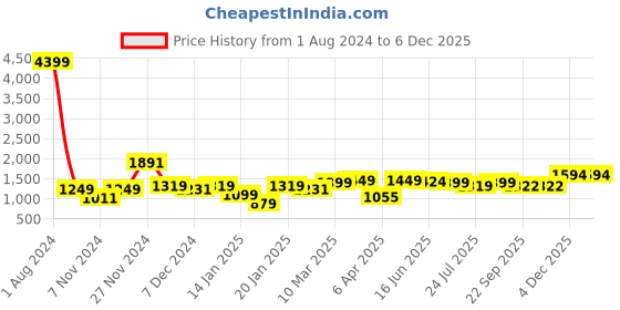 myntra.com ROYAL KURTA Men Gold-Toned Solid Yoke Design Kurta royal kurta Price History Graph from 1 Aug 2024 to 5 Dec 2025