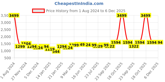 myntra.com ROYAL KURTA Men Gold-Toned Thread Work Mandarin Collar Kurta royal kurta Price History Graph from 1 Aug 2024 to 5 Dec 2025