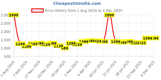 myntra.com ROYAL KURTA Men Gold-Toned Thread Work Summer Sheers Kurta royal kurta Price History Graph from 1 Aug 2024 to 4 Dec 2025