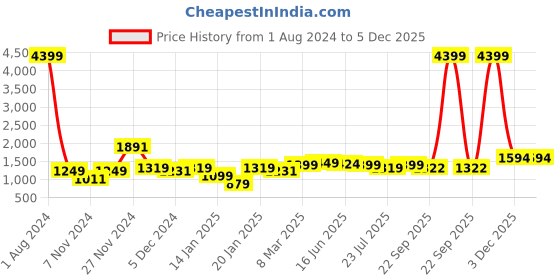 myntra.com ROYAL KURTA Men Gold-Toned Yoke Design Thread Work Kurta royal kurta Price History Graph from 1 Aug 2024 to 5 Dec 2025