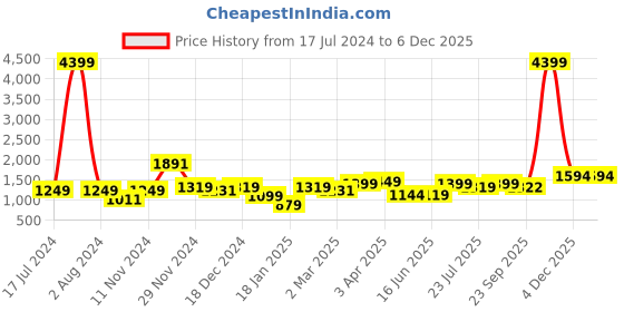 myntra.com ROYAL KURTA Men Gold-Toned Yoke Design Thread Work Summer Sheers Kurta royal kurta Price History Graph from 17 Jul 2024 to 4 Dec 2025