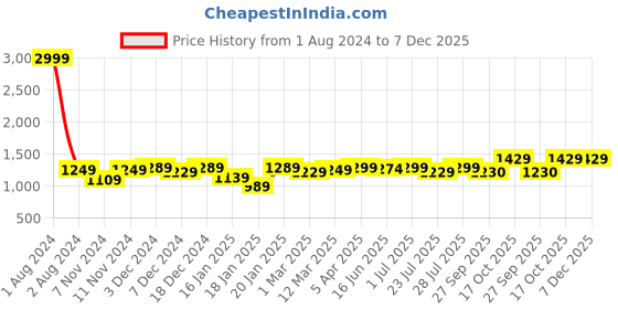 myntra.com ROYAL KURTA Men Green & Off White Pure Cotton Kurta with Churidar royal kurta Price History Graph from 1 Aug 2024 to 7 Dec 2025