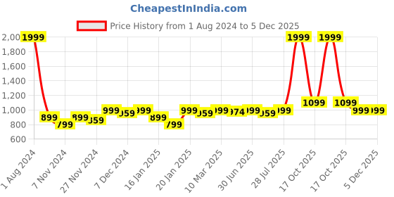 myntra.com ROYAL KURTA Men Green Bada Moti Kurta royal kurta Price History Graph from 1 Aug 2024 to 5 Dec 2025