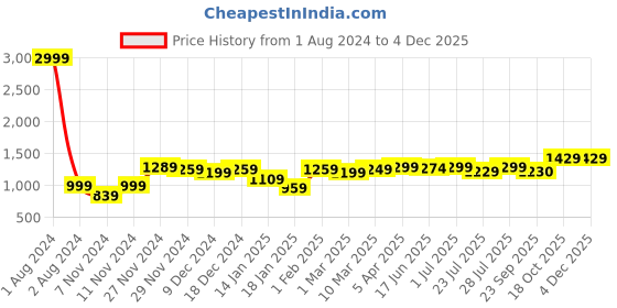 myntra.com ROYAL KURTA Men Green Dupion Silk Kurta with Churidar royal kurta Price History Graph from 1 Aug 2024 to 2 Dec 2025