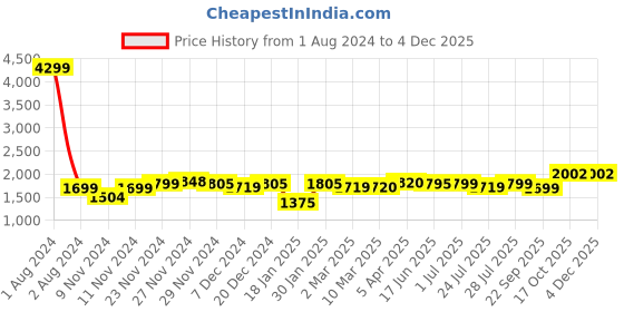 myntra.com ROYAL KURTA Men Green Ethnic Motifs Kurta with Pyjamas royal kurta Price History Graph from 1 Aug 2024 to 2 Dec 2025