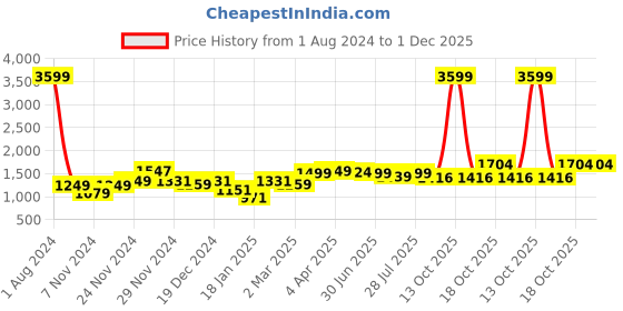 myntra.com ROYAL KURTA Men Green Ethnic Motifs Thread Work Summer Sheers Kurta royal kurta Price History Graph from 1 Aug 2024 to 30 Nov 2025