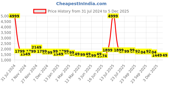 myntra.com ROYAL KURTA Men Green Floral Printed Silk Blend Straight Kurta with Dhoti Pants royal kurta Price History Graph from 31 Jul 2024 to 5 Dec 2025