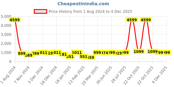 myntra.com ROYAL KURTA Men Green Kurta royal kurta Price History Graph from 1 Aug 2024 to 4 Dec 2025