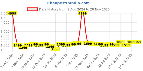 myntra.com ROYAL KURTA Men Green Kurta with Dhoti Pants royal kurta Price History Graph from 1 Aug 2024 to 27 Nov 2025