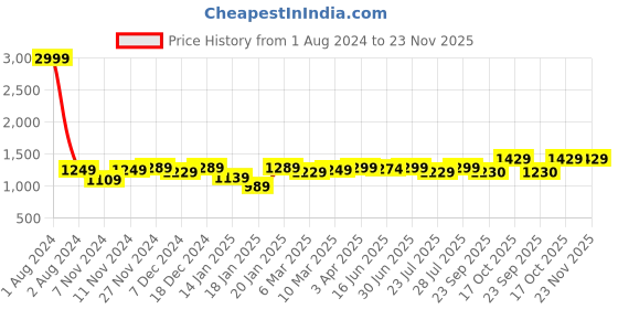 myntra.com ROYAL KURTA Men Green Kurta with Pyjamas royal kurta Price History Graph from 1 Aug 2024 to 22 Nov 2025