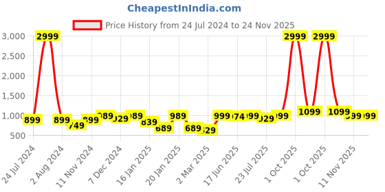 myntra.com ROYAL KURTA Men Green Solid Kurta royal kurta Price History Graph from 24 Jul 2024 to 24 Nov 2025