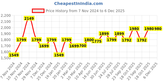 myntra.com ROYAL KURTA Men Green Woven Design Floral Kurta with Dhoti Pants royal kurta Price History Graph from 7 Nov 2024 to 5 Dec 2025