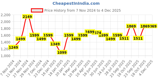 myntra.com ROYAL KURTA Men Grey & Black Solid Silk Blend Straight Kurta with Dhoti Pants royal kurta Price History Graph from 7 Nov 2024 to 4 Dec 2025