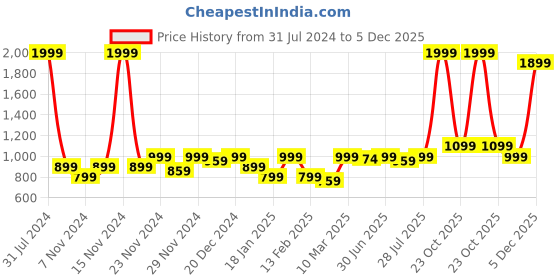 myntra.com ROYAL KURTA Men Grey Cotton Half Sleeved Kurta royal kurta Price History Graph from 31 Jul 2024 to 5 Dec 2025