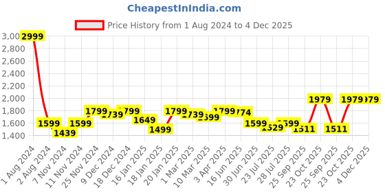 myntra.com ROYAL KURTA Men Grey Embroidered Dupion Silk Straight Kurta with Churidar royal kurta Price History Graph from 1 Aug 2024 to 4 Dec 2025