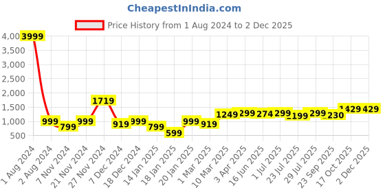 myntra.com ROYAL KURTA Men Grey Pure Cotton Kurta with Pyjamas royal kurta Price History Graph from 1 Aug 2024 to 30 Nov 2025