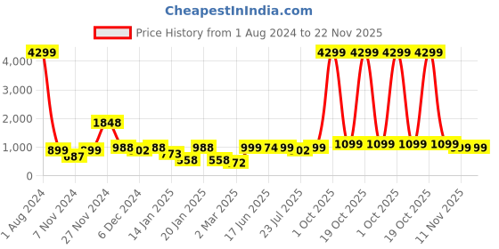 myntra.com ROYAL KURTA Men Grey Solid Kurta royal kurta Price History Graph from 1 Aug 2024 to 22 Nov 2025