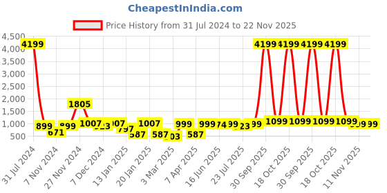 myntra.com ROYAL KURTA Men Grey Thread Work Summer Sheers Kurta royal kurta Price History Graph from 31 Jul 2024 to 22 Nov 2025