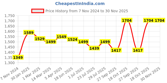 myntra.com ROYAL KURTA Men Kurta with Churidar royal kurta Price History Graph from 7 Nov 2024 to 30 Nov 2025