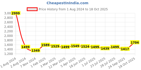 myntra.com ROYAL KURTA Men Kurta With Churidar royal kurta Price History Graph from 1 Aug 2024 to 18 Oct 2025