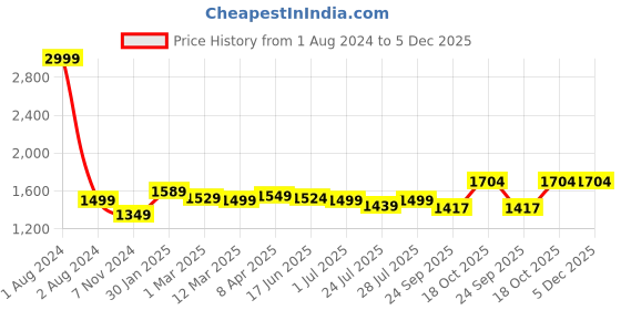 myntra.com ROYAL KURTA Men Kurta with Churidar royal kurta Price History Graph from 1 Aug 2024 to 5 Dec 2025