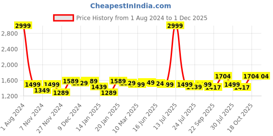myntra.com ROYAL KURTA Men Kurta With Churidar royal kurta Price History Graph from 1 Aug 2024 to 1 Dec 2025
