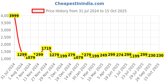 myntra.com ROYAL KURTA Men Kurta With Churidar royal kurta Price History Graph from 31 Jul 2024 to 15 Oct 2025
