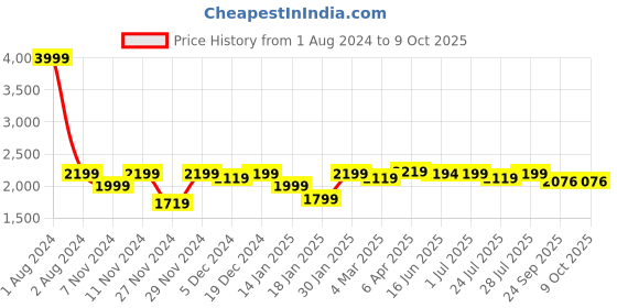 myntra.com ROYAL KURTA Men Kurta with Churidar & Nehru Jacket royal kurta Price History Graph from 1 Aug 2024 to 9 Oct 2025