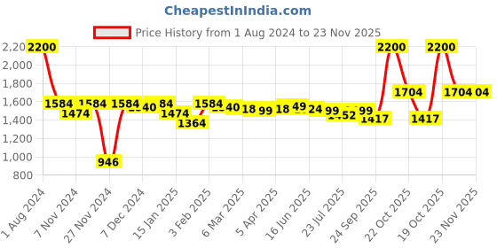 myntra.com ROYAL KURTA Men Kurta with Dhoti Pant royal kurta Price History Graph from 1 Aug 2024 to 22 Nov 2025