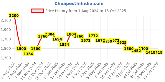 myntra.com ROYAL KURTA Men Kurta with Dhoti Pant Set royal kurta Price History Graph from 1 Aug 2024 to 13 Oct 2025